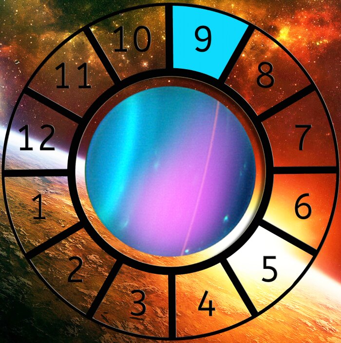 Uranus shown within a Astrological House wheel highlighting the 9th House